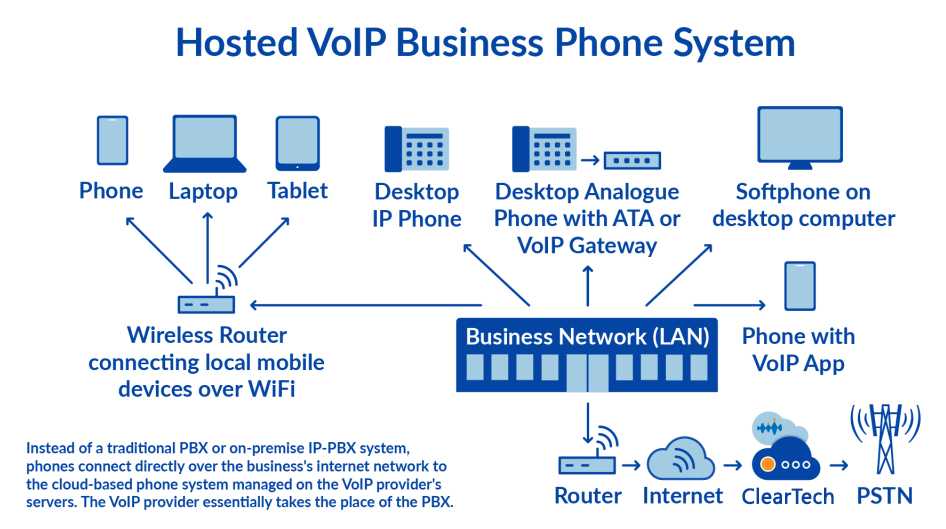 hosted-Voip